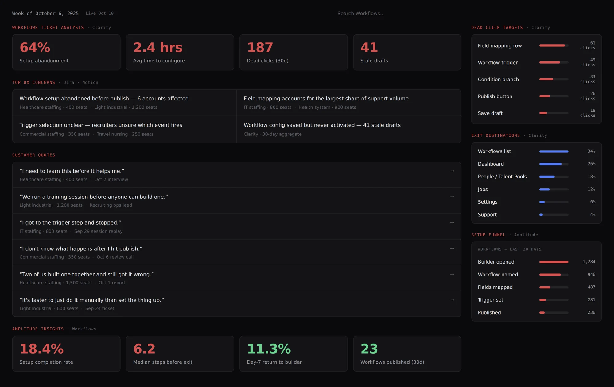Workflows ticket analysis dashboard: 64% setup abandonment, 2.4 hours average time to configure, 187 dead clicks, 41 stale drafts, top UX concerns, customer quotes, dead click targets, exit destinations and a setup funnel from 1,284 builders opened to 236 published