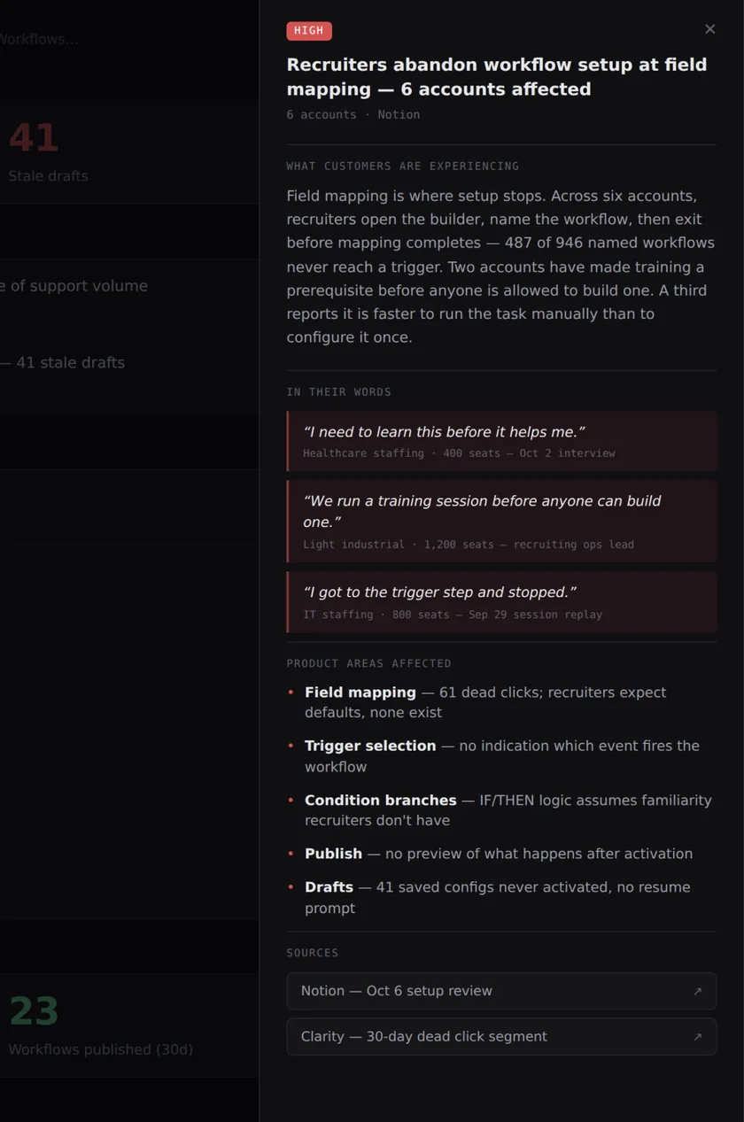 Detail panel for a high-severity concern: recruiters abandon workflow setup at field mapping across six accounts, with customer quotes, affected product areas and sources