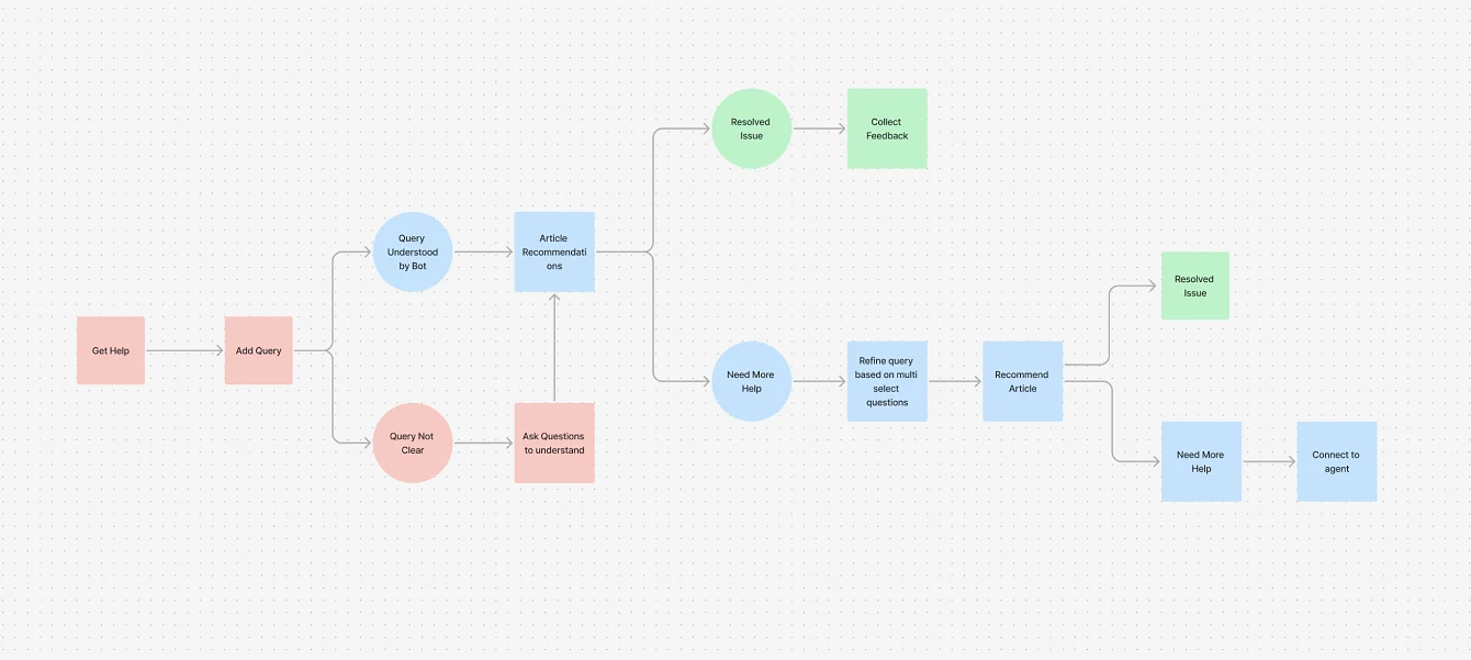 Bot flow: a query the bot understands leads to article recommendations, then resolution and feedback, or more help with refined questions and finally an agent. An unclear query leads to clarifying questions first.