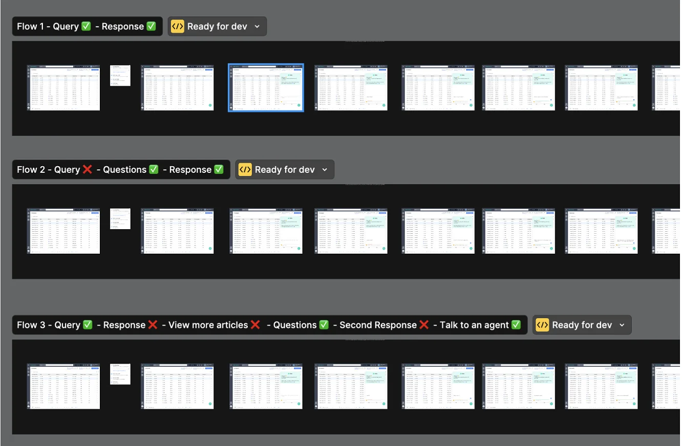 Three tested flows marked ready for dev: query and response; unclear query, questions and response; and a longer path ending with talking to an agent