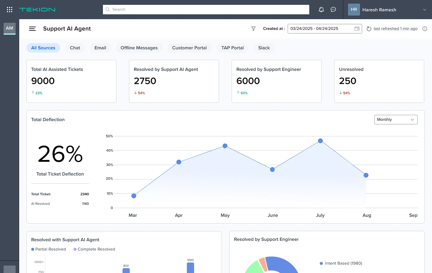 Support AI agent dashboard: AI-assisted tickets, resolved by AI and by engineers, and a 26% total deflection trend