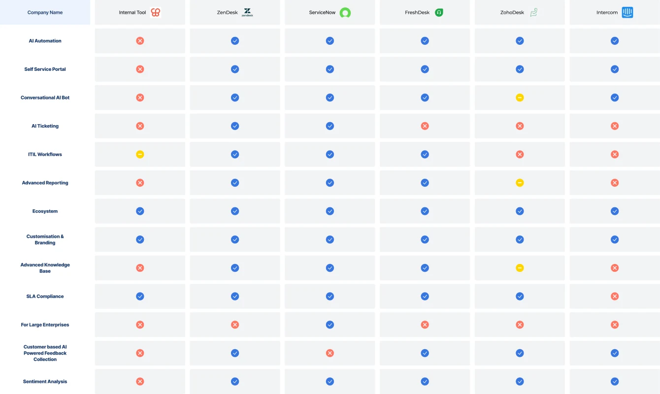 Feature comparison of the internal tool against Zendesk, ServiceNow, Freshdesk, Zoho Desk and Intercom across 13 capabilities. The internal tool lacked AI automation, self-service, a conversational bot, AI ticketing, advanced reporting, an advanced knowledge base, enterprise scale, AI feedback collection and sentiment analysis.