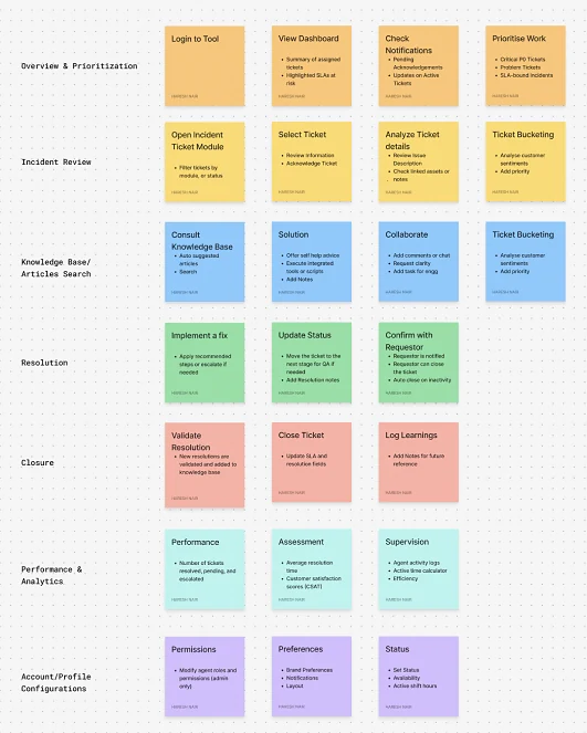 Agent task flow from overview and prioritisation, through incident review, knowledge base search, resolution and closure, to analytics and account configuration
