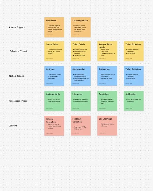 Requestor task flow from accessing support and submitting a ticket, through triage and resolution, to closure with feedback