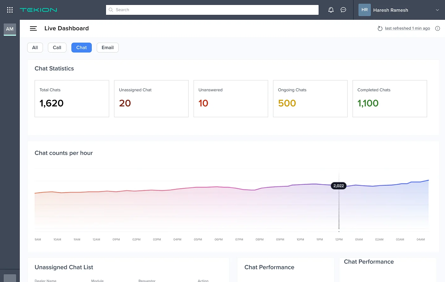 Live dashboard: total, unassigned, unanswered, ongoing and completed chats, with chat counts per hour