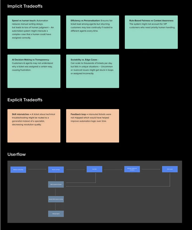 Implicit tradeoffs (speed vs human touch, efficiency vs personalisation, rule-based fairness vs context, AI decisions vs transparency, scalability vs edge cases), explicit tradeoffs (skill mismatches, missing feedback loop) and the skill set-up user flow