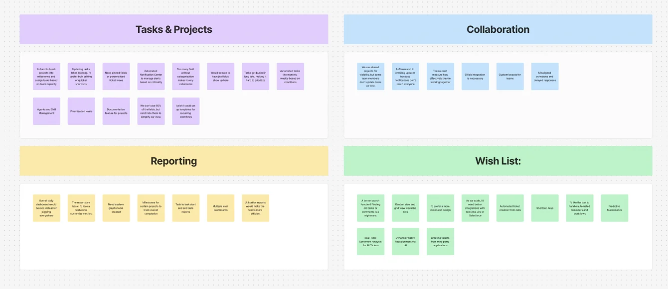 Affinity map in four themes: tasks and projects, collaboration, reporting, and a wish list