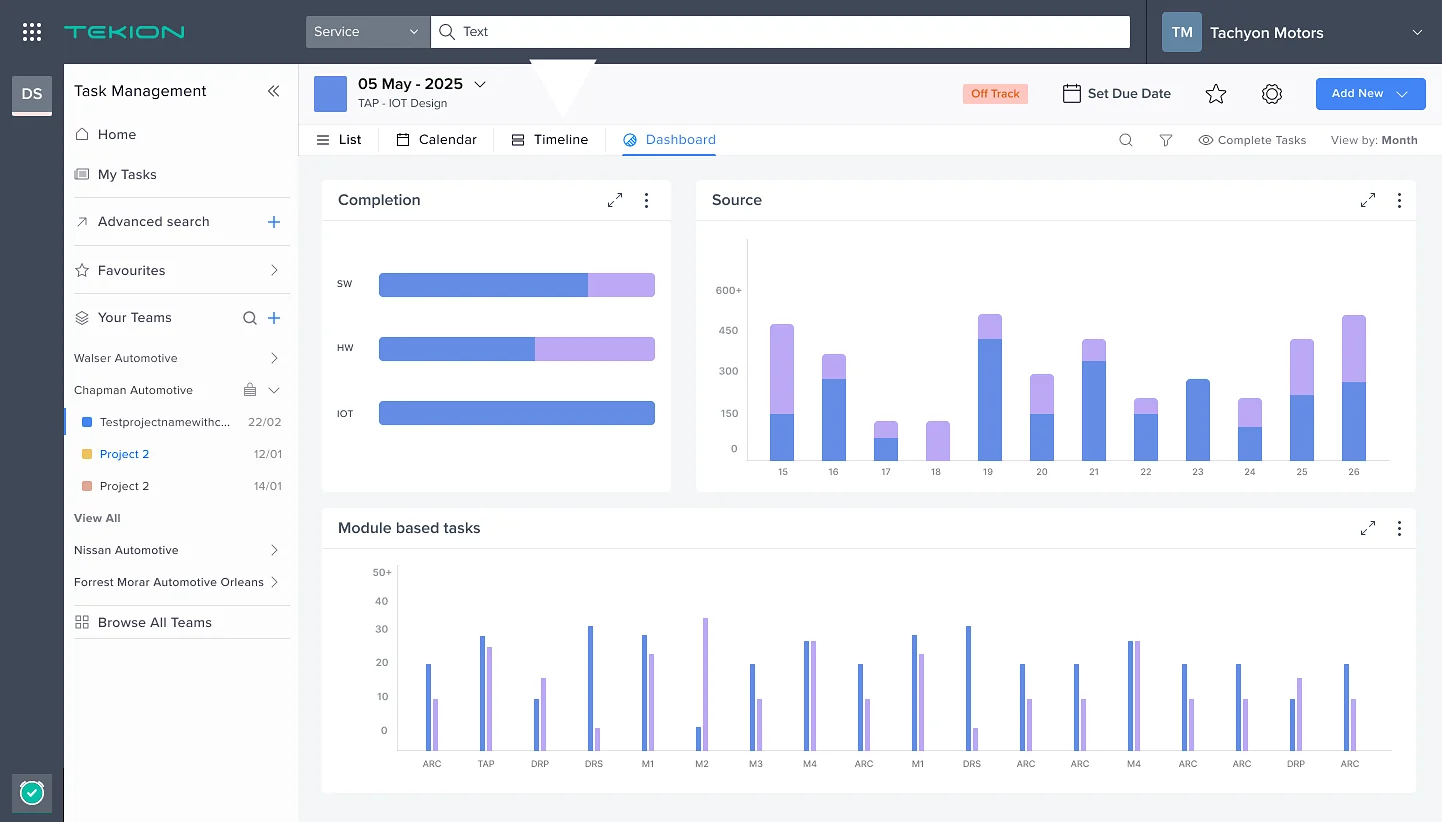 Project dashboard with completion bars, a source chart and module-based task counts